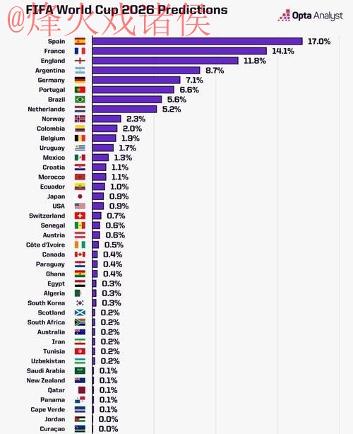 2026世界杯权威预测与最佳分析 2026世界杯权威预测与最佳分析